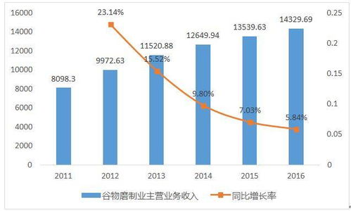燕麦食品项目投资分析报告