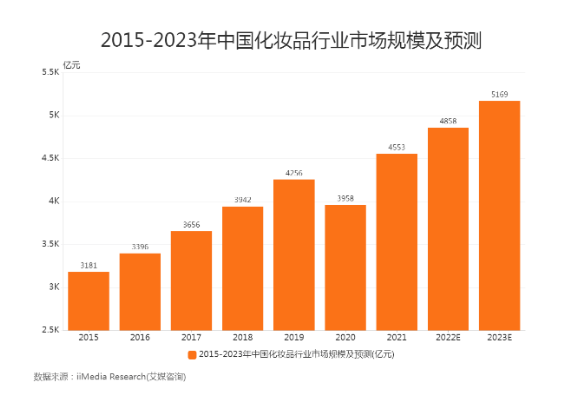 15家美妆企业投资80亿元，发起智能工厂革命——投资咨询深度解析